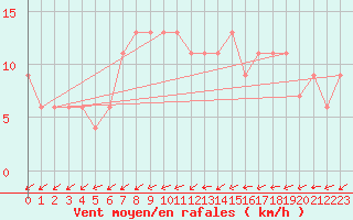 Courbe de la force du vent pour Kenley