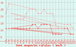 Courbe de la force du vent pour Kiikala lentokentt