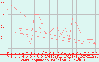 Courbe de la force du vent pour Capel Curig