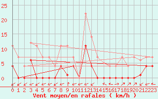 Courbe de la force du vent pour Naut Aran, Arties