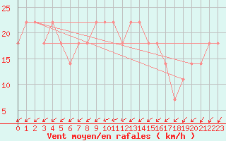 Courbe de la force du vent pour Kemionsaari Kemio Kk