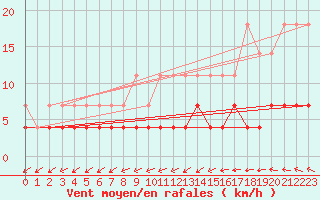 Courbe de la force du vent pour Porkalompolo