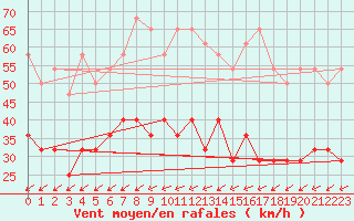 Courbe de la force du vent pour Lista Fyr