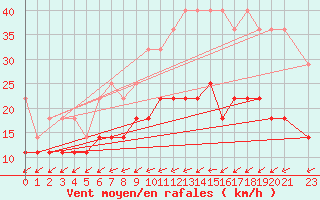 Courbe de la force du vent pour Sint Katelijne-waver (Be)