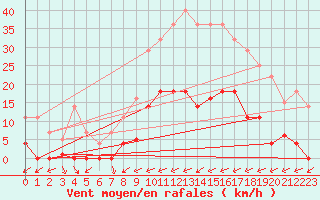 Courbe de la force du vent pour Abla