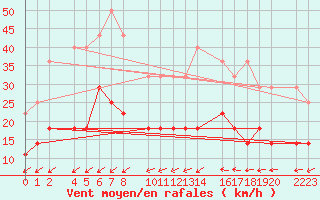 Courbe de la force du vent pour Porto Colom