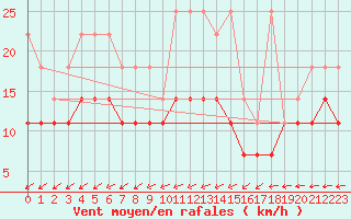 Courbe de la force du vent pour Marknesse Aws