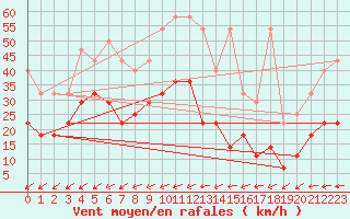 Courbe de la force du vent pour Weiden