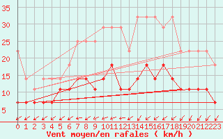 Courbe de la force du vent pour Ell Aws