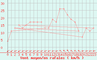 Courbe de la force du vent pour West Freugh