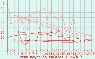 Courbe de la force du vent pour Binn