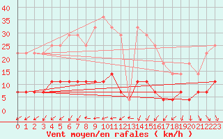 Courbe de la force du vent pour Galati
