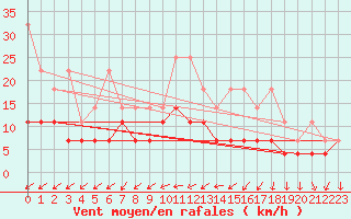 Courbe de la force du vent pour Muenchen, Flughafen