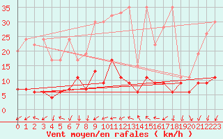 Courbe de la force du vent pour La Fretaz (Sw)