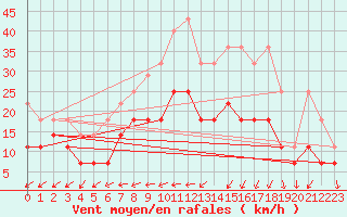 Courbe de la force du vent pour Emden-Koenigspolder