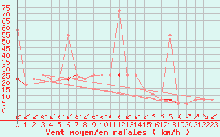 Courbe de la force du vent pour Liarvatn