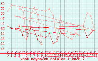 Courbe de la force du vent pour Capel Curig