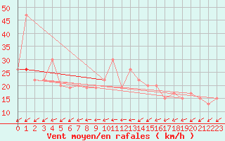 Courbe de la force du vent pour Drumalbin