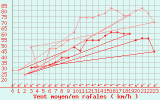 Courbe de la force du vent pour Isle Of Portland