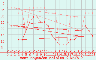 Courbe de la force du vent pour Sorve