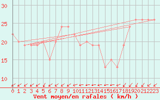 Courbe de la force du vent pour Isle Of Portland