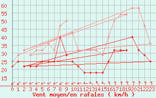 Courbe de la force du vent pour Orskar