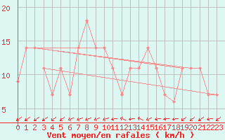Courbe de la force du vent pour Lisbonne (Po)