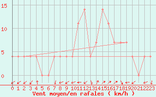 Courbe de la force du vent pour Kapfenberg-Flugfeld