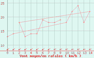 Courbe de la force du vent pour El Golea