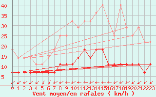 Courbe de la force du vent pour Magdeburg