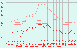 Courbe de la force du vent pour Vaxjo