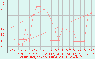 Courbe de la force du vent pour Ain Hadjaj