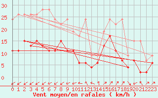 Courbe de la force du vent pour Gttingen
