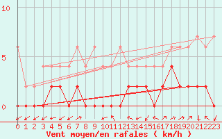 Courbe de la force du vent pour Les Eplatures - La Chaux-de-Fonds (Sw)
