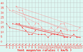 Courbe de la force du vent pour Namsskogan