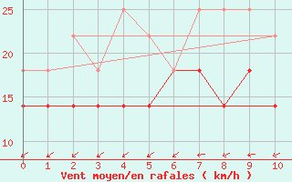 Courbe de la force du vent pour Pernaja Orrengrund