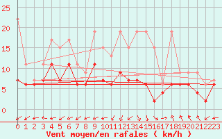 Courbe de la force du vent pour Salen-Reutenen