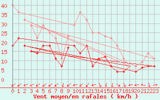 Courbe de la force du vent pour Saelices El Chico
