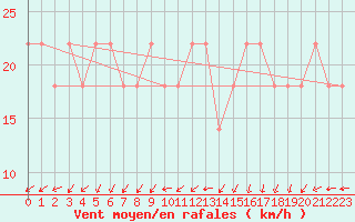 Courbe de la force du vent pour Inari Saariselka