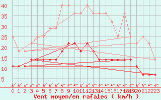 Courbe de la force du vent pour Freudenstadt