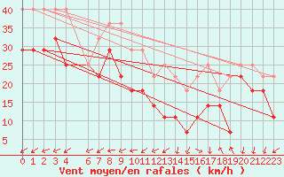 Courbe de la force du vent pour Kuusamo Rukatunturi