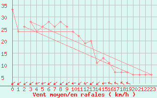 Courbe de la force du vent pour Trieste