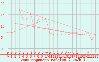 Courbe de la force du vent pour Torino / Bric Della Croce