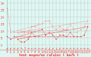 Courbe de la force du vent pour Villars-Tiercelin