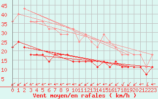 Courbe de la force du vent pour Kittila Kenttarova