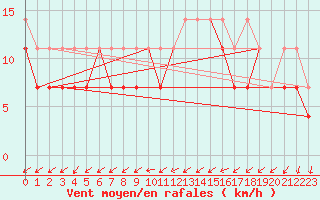 Courbe de la force du vent pour Pila