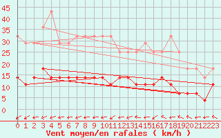 Courbe de la force du vent pour Steinkjer