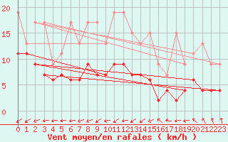 Courbe de la force du vent pour Salen-Reutenen