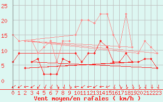 Courbe de la force du vent pour Salen-Reutenen