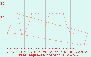 Courbe de la force du vent pour Amstetten